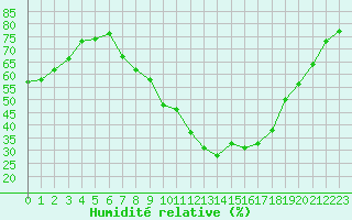 Courbe de l'humidit relative pour Annecy (74)