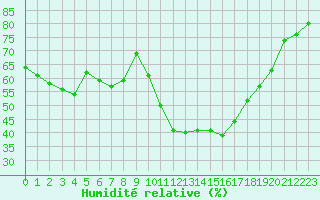 Courbe de l'humidit relative pour Sisteron (04)