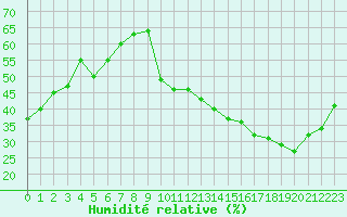 Courbe de l'humidit relative pour Avila - La Colilla (Esp)