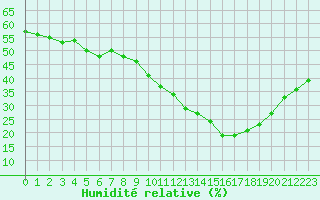 Courbe de l'humidit relative pour Salon-de-Provence (13)