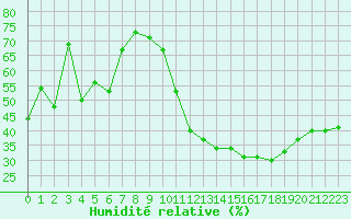 Courbe de l'humidit relative pour Avila - La Colilla (Esp)