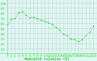 Courbe de l'humidit relative pour Grenoble/agglo Le Versoud (38)