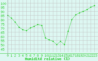 Courbe de l'humidit relative pour Grasque (13)