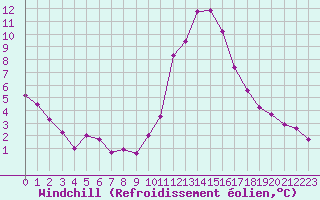 Courbe du refroidissement olien pour La Beaume (05)