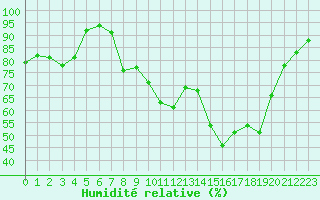 Courbe de l'humidit relative pour Nancy - Essey (54)