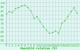 Courbe de l'humidit relative pour Langres (52) 