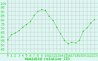 Courbe de l'humidit relative pour Lyon - Saint-Exupry (69)