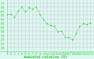 Courbe de l'humidit relative pour Aix-en-Provence (13)