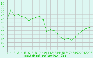 Courbe de l'humidit relative pour Bziers-Centre (34)
