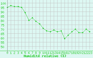 Courbe de l'humidit relative pour Le Havre - Octeville (76)