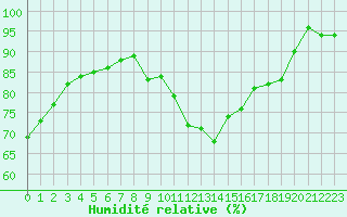 Courbe de l'humidit relative pour Luxeuil (70)