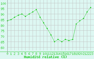 Courbe de l'humidit relative pour Quimper (29)