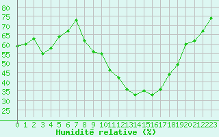 Courbe de l'humidit relative pour Carpentras (84)