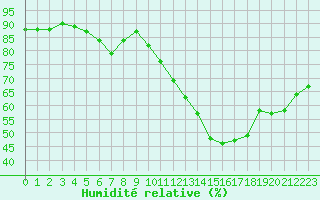 Courbe de l'humidit relative pour Avord (18)