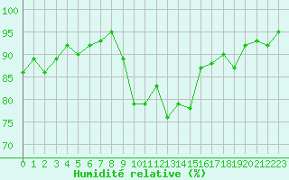 Courbe de l'humidit relative pour Saint-Cyprien (66)