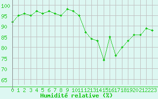 Courbe de l'humidit relative pour Nonaville (16)