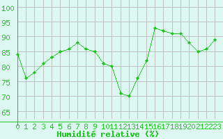 Courbe de l'humidit relative pour Alenon (61)