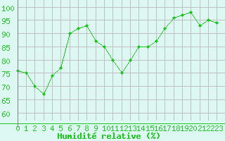 Courbe de l'humidit relative pour Cap Bar (66)