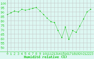 Courbe de l'humidit relative pour Evreux (27)