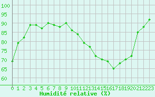 Courbe de l'humidit relative pour La Ville-Dieu-du-Temple Les Cloutiers (82)