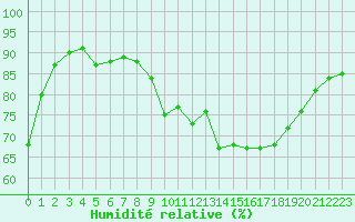Courbe de l'humidit relative pour Plussin (42)