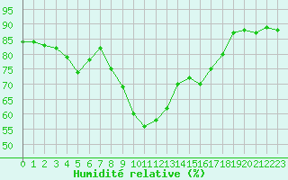Courbe de l'humidit relative pour Trgueux (22)