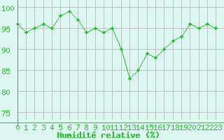 Courbe de l'humidit relative pour Saint-Ciers-sur-Gironde (33)