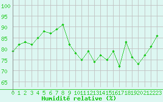 Courbe de l'humidit relative pour Saint-Clment-de-Rivire (34)
