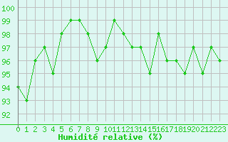 Courbe de l'humidit relative pour Le Luc (83)