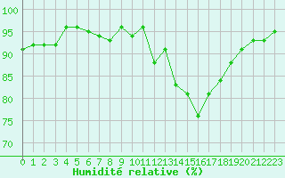 Courbe de l'humidit relative pour Gap-Sud (05)