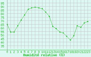 Courbe de l'humidit relative pour Lamballe (22)