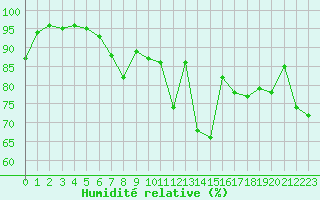 Courbe de l'humidit relative pour Quimper (29)