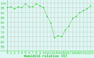 Courbe de l'humidit relative pour Lans-en-Vercors (38)