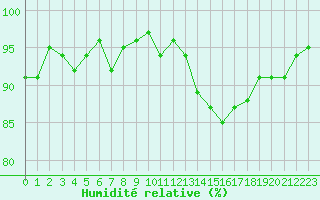 Courbe de l'humidit relative pour Courcouronnes (91)