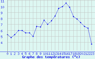 Courbe de tempratures pour Quimper (29)