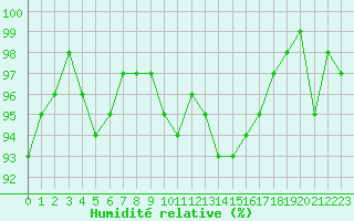 Courbe de l'humidit relative pour Dounoux (88)