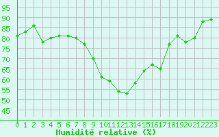 Courbe de l'humidit relative pour Istres (13)