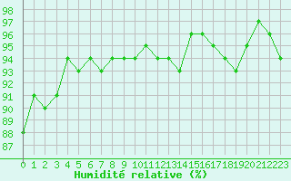Courbe de l'humidit relative pour Le Luc (83)
