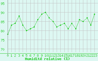 Courbe de l'humidit relative pour Narbonne-Ouest (11)