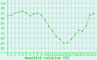 Courbe de l'humidit relative pour Mazres Le Massuet (09)