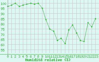 Courbe de l'humidit relative pour Rochegude (26)
