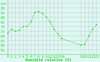 Courbe de l'humidit relative pour Mazres Le Massuet (09)