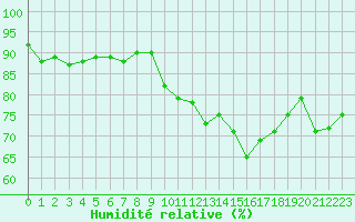 Courbe de l'humidit relative pour Trgueux (22)