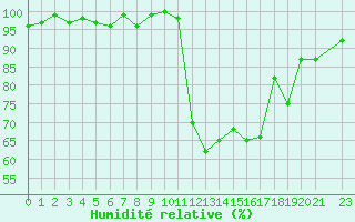 Courbe de l'humidit relative pour Recoubeau (26)