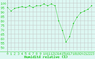 Courbe de l'humidit relative pour Lhospitalet (46)
