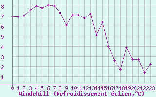 Courbe du refroidissement olien pour Ploudalmezeau (29)
