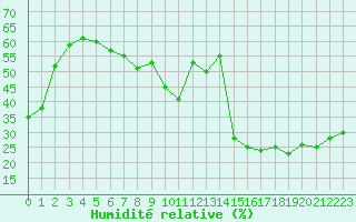 Courbe de l'humidit relative pour Leucate (11)