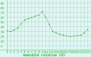 Courbe de l'humidit relative pour La Poblachuela (Esp)