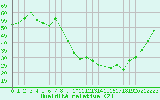 Courbe de l'humidit relative pour Aix-en-Provence (13)