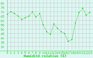 Courbe de l'humidit relative pour Sanary-sur-Mer (83)